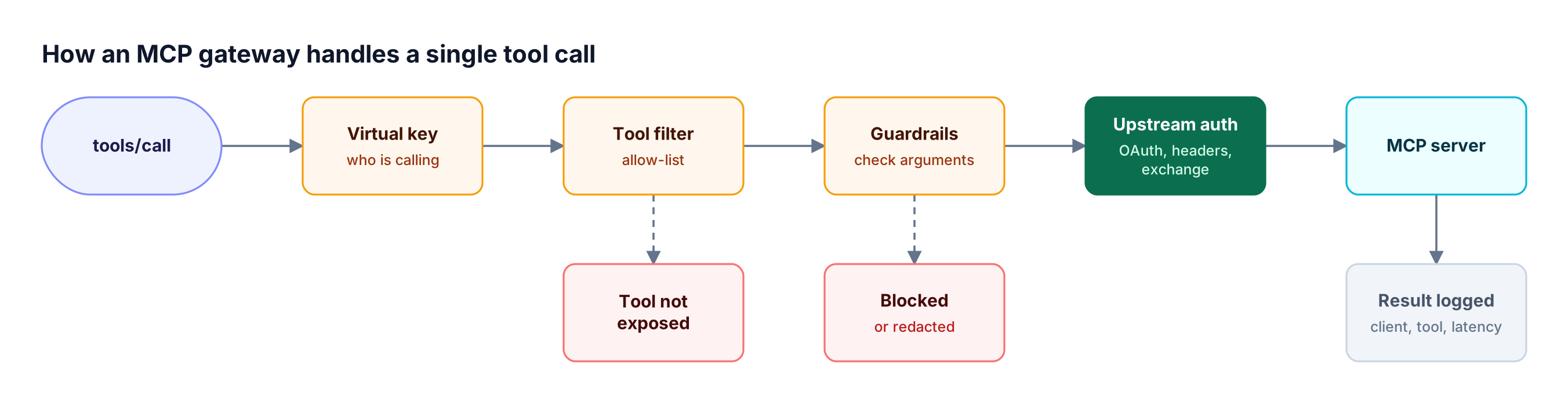 A tool call passes virtual key authentication, a tool allow-list, and input guardrails, then receives upstream credentials before reaching the MCP server and being logged