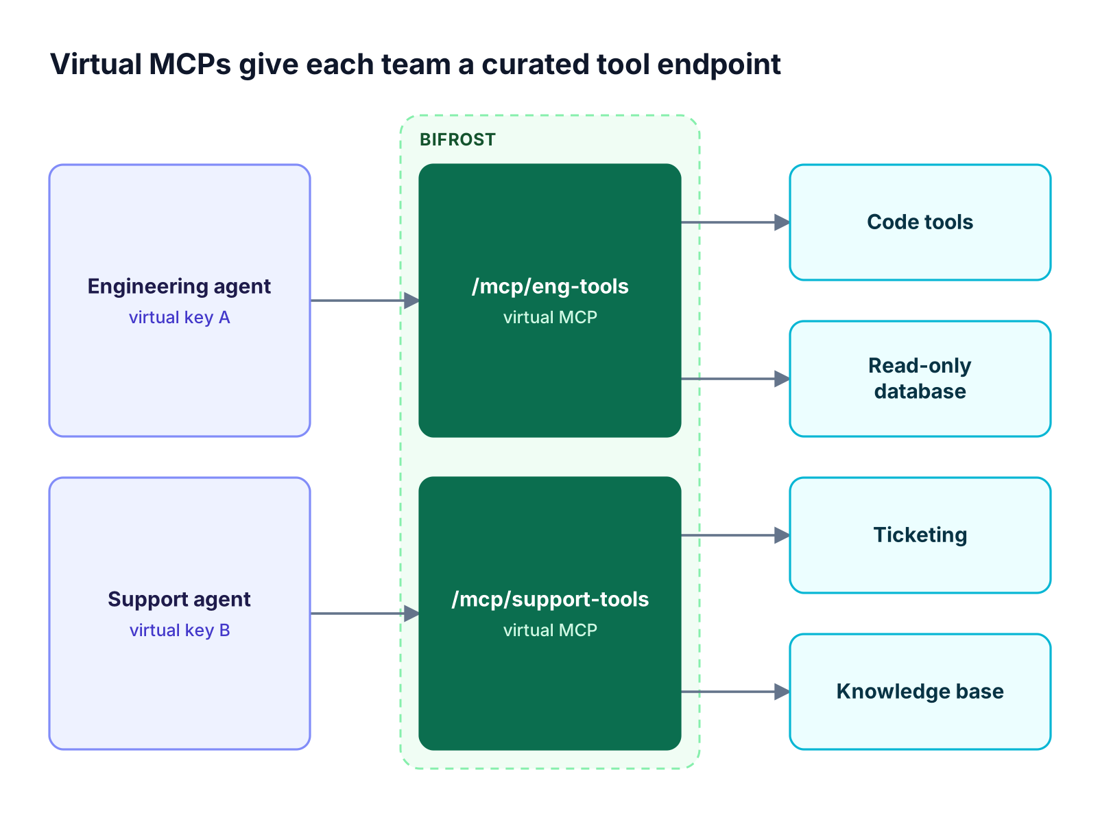 An engineering agent and a support agent each use their own virtual key to reach a Bifrost virtual MCP endpoint that bundles only the MCP servers that team needs